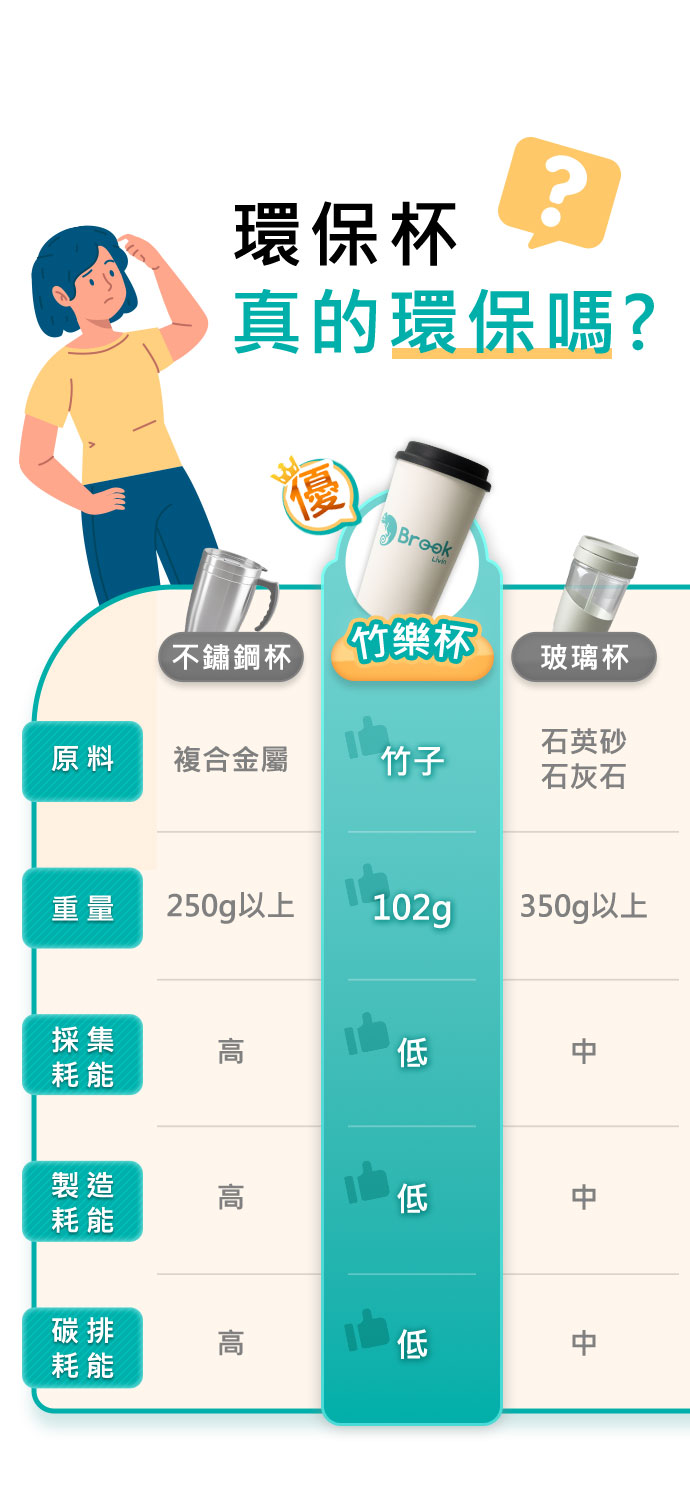 環保杯真的環保嗎? 原料：竹子 重量：102g 採集耗能：低 製造耗能：低 碳排耗能：低